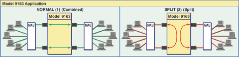 Token Ring Switch, Model 9163: Split or Combined Network Wired in a Star Wired Topology via MultiStation Access Units